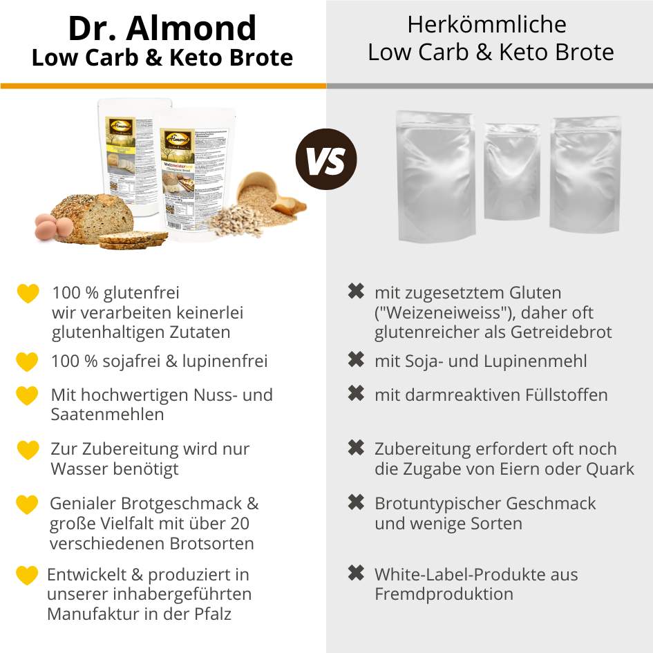 Wuppertaler Sonnenblumenbrot low-carb keto glutenfrei paleo Eiweißbrot Backmischung