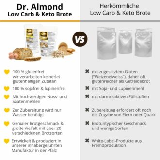 Eifelbrot low-carb keto glutenfrei paleo Eiweißbrot Backmischung